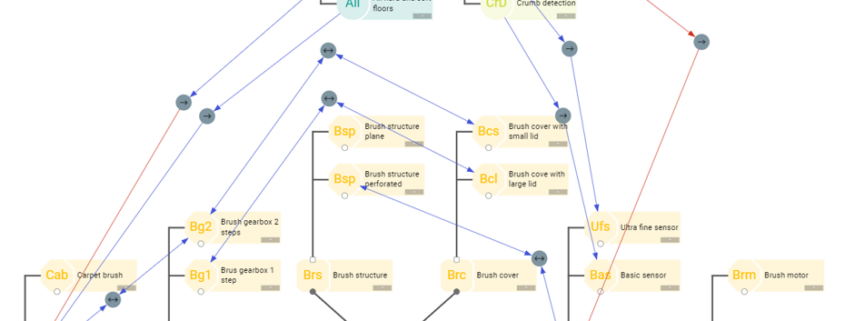 Product architecture and configuration