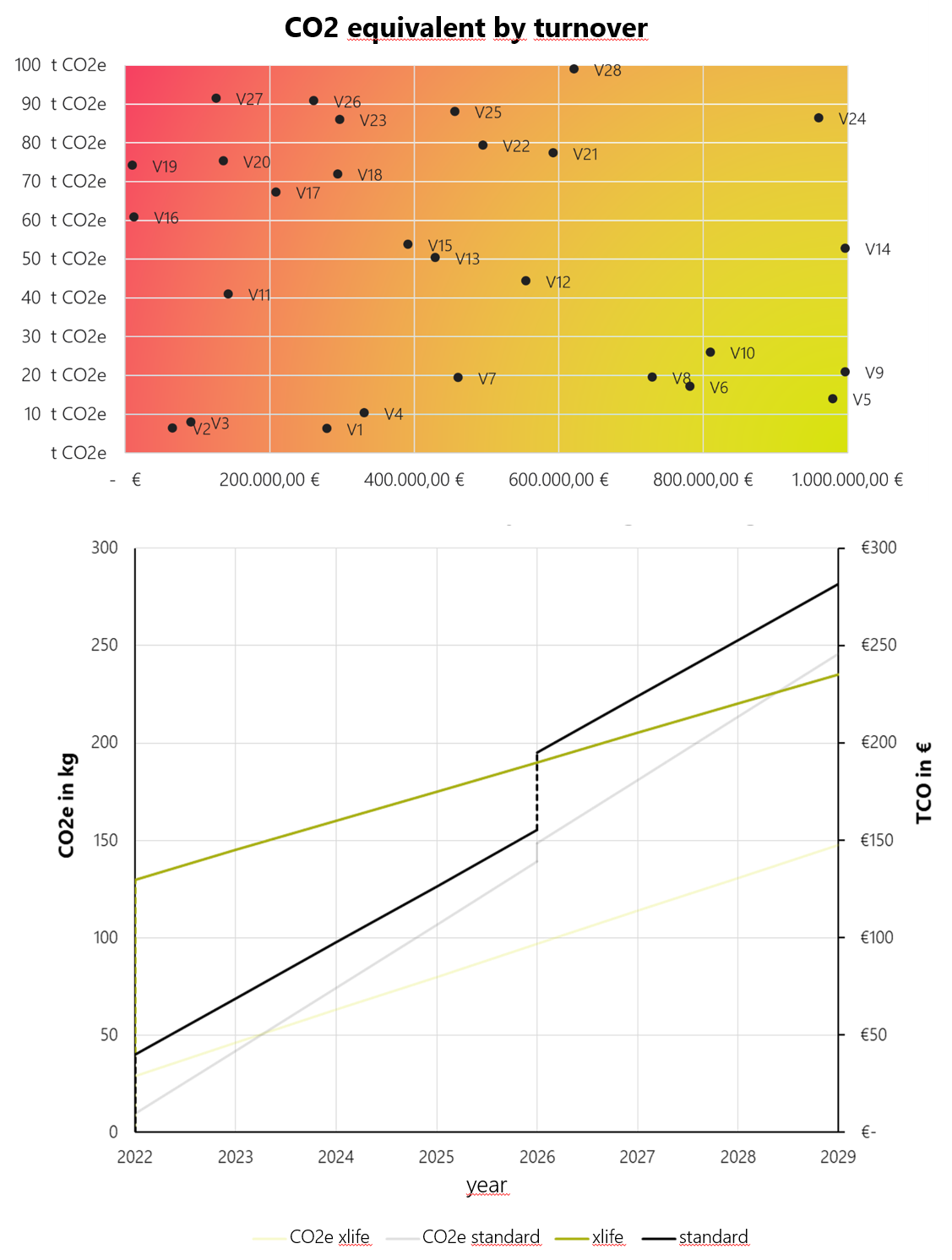 CO2 efficiency