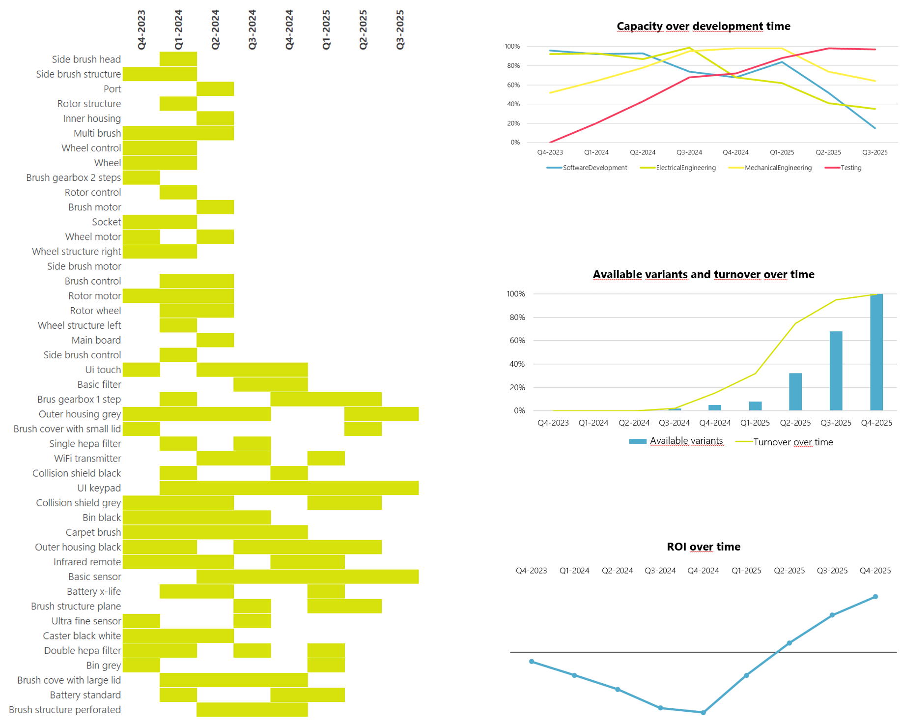 Rollout and roadmapping